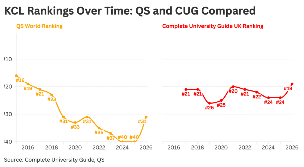 Graph showing KCL's university QS and Complete University Gudie rankings over time.