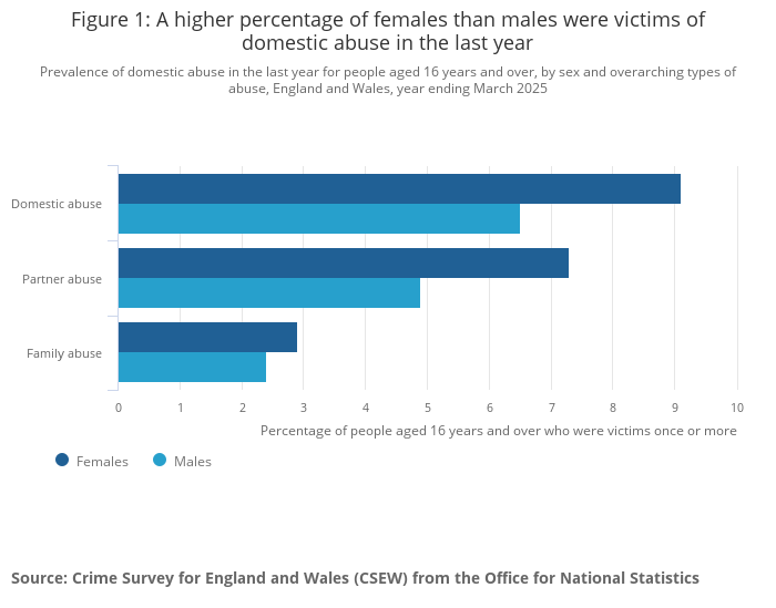 Figure showing the proportion of female and male victims affected by domestic abuse 